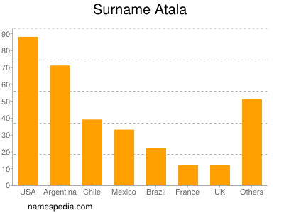 Familiennamen Atala