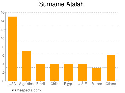 Familiennamen Atalah