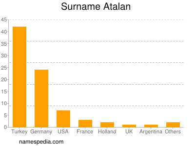 Familiennamen Atalan