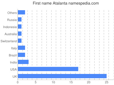 prenom Atalanta