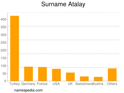 Familiennamen Atalay