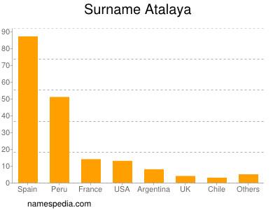 Surname Atalaya