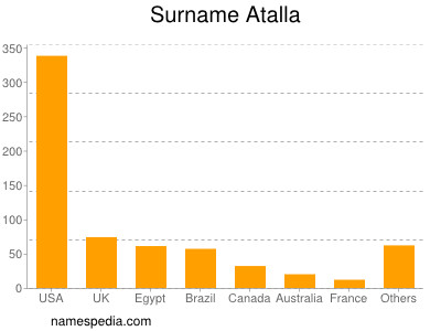 Surname Atalla