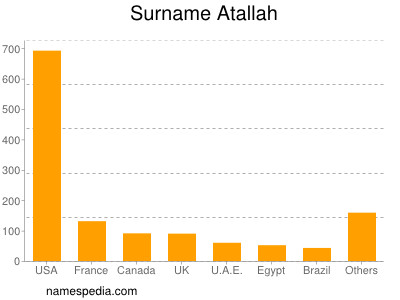 Familiennamen Atallah