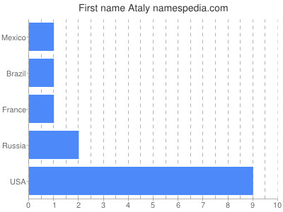 Vornamen Ataly