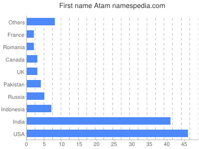 prenom Atam