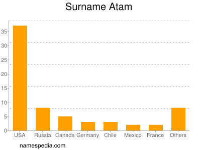 nom Atam