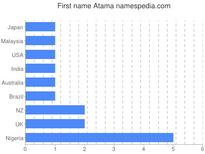 Vornamen Atama