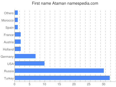 prenom Ataman