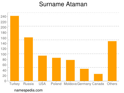 nom Ataman