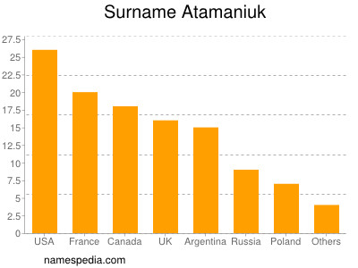 Familiennamen Atamaniuk