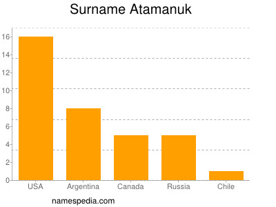 nom Atamanuk