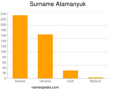 nom Atamanyuk