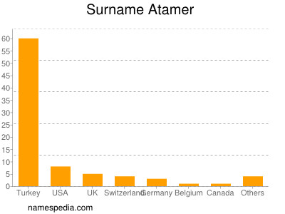 Familiennamen Atamer