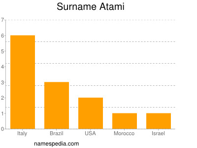 Familiennamen Atami