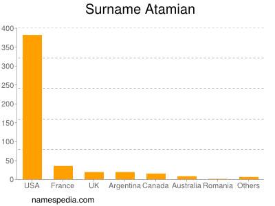 Familiennamen Atamian