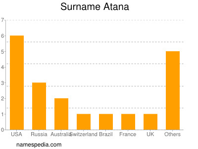 Familiennamen Atana