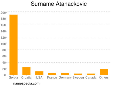 Familiennamen Atanackovic