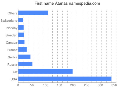 Vornamen Atanas