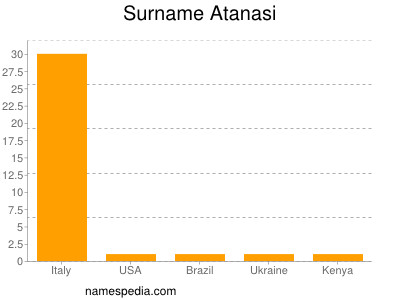 Familiennamen Atanasi