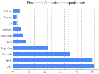 Vornamen Atanasia