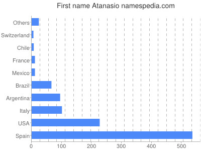Vornamen Atanasio