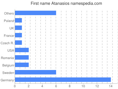 Given name Atanasios