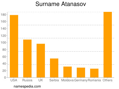 Familiennamen Atanasov