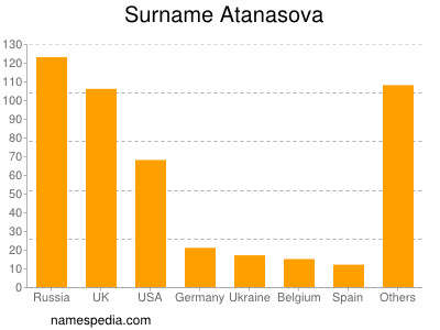 Familiennamen Atanasova