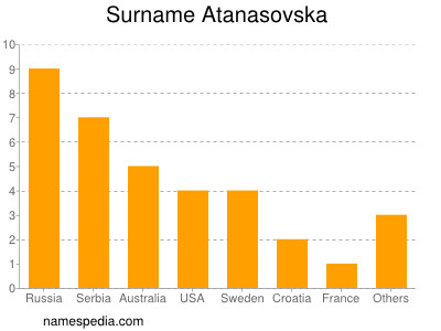 Familiennamen Atanasovska