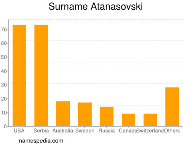 Familiennamen Atanasovski