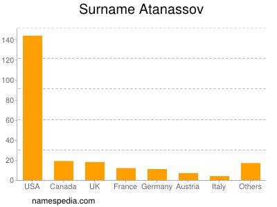 Familiennamen Atanassov