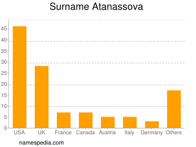 Familiennamen Atanassova