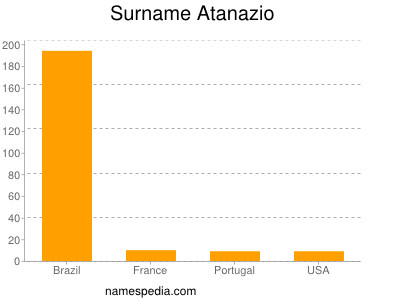 Familiennamen Atanazio