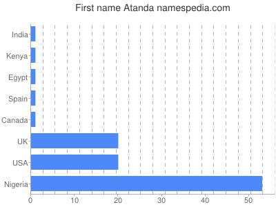 Vornamen Atanda