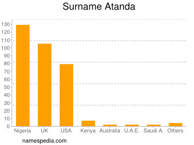 Familiennamen Atanda