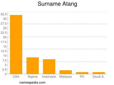 nom Atang