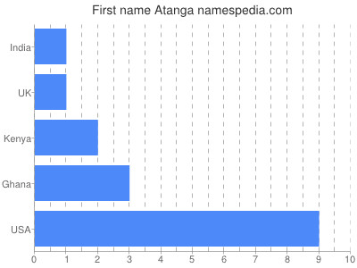 prenom Atanga
