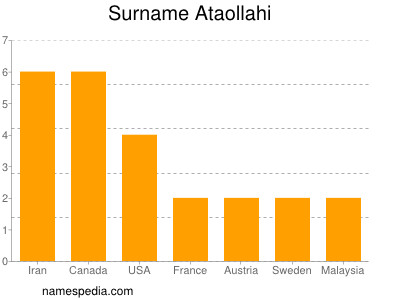 Surname Ataollahi