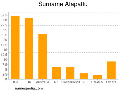 Familiennamen Atapattu