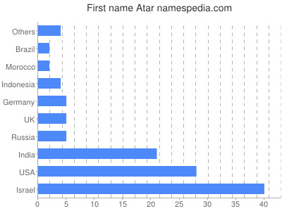 prenom Atar