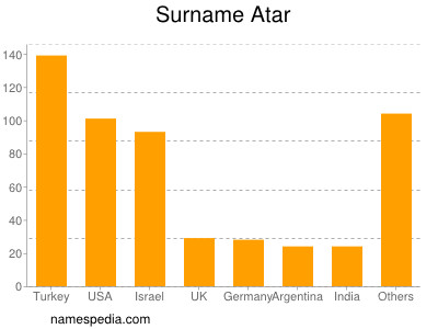 Surname Atar