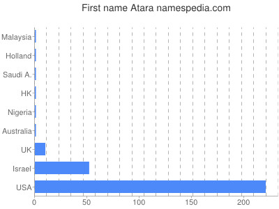 Given name Atara