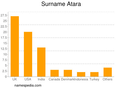 Familiennamen Atara