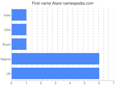 prenom Atare