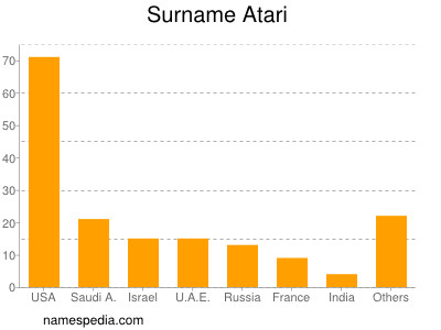 Surname Atari