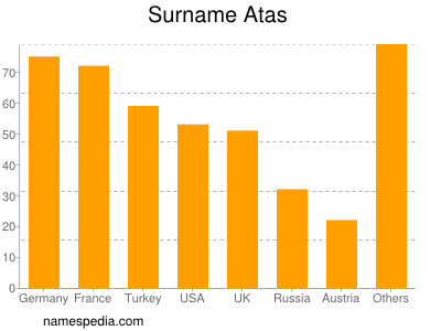 Surname Atas