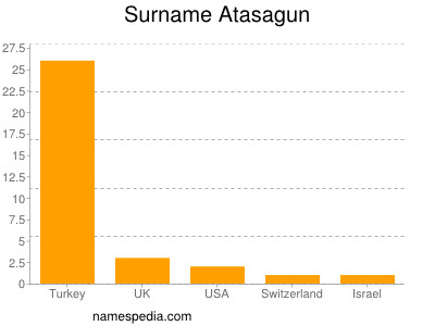 Familiennamen Atasagun