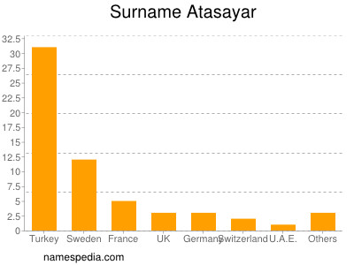 Surname Atasayar