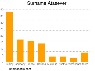 Familiennamen Atasever